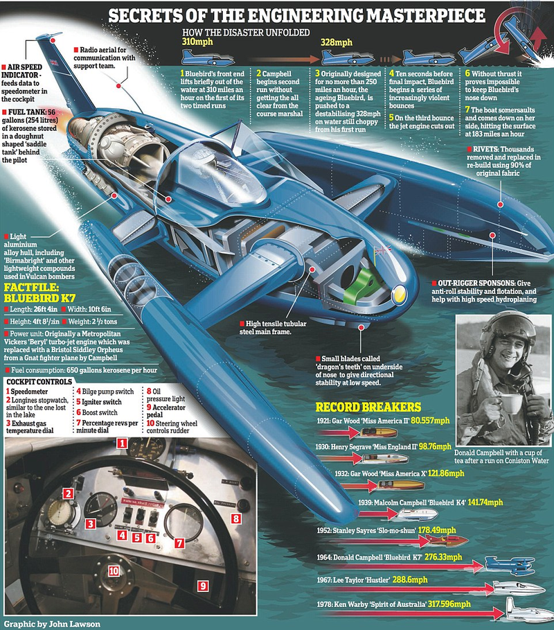 Illustration for article titled Infamous Bluebird Jet-Engined Speedboat Is Back After Spending 34 Years as an Underwater Wreck